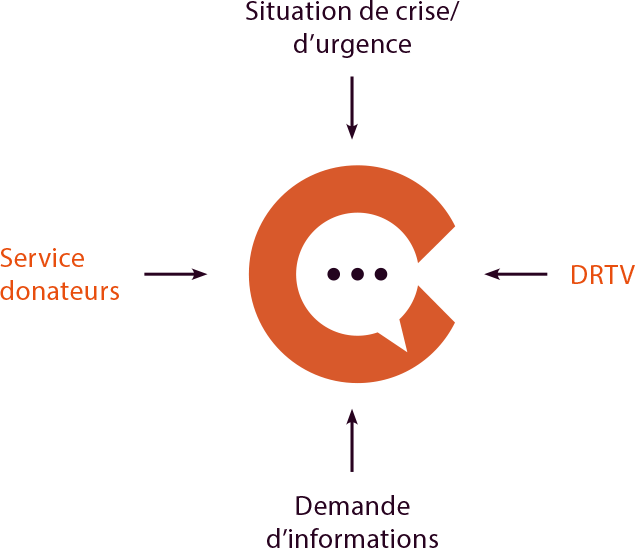 Situation de crise/d'urgence, DRTV, Demande d'informations, Service donateurs