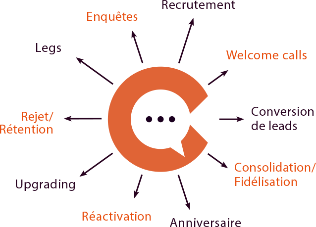 Rejet, Welcome calls, En-, Fidélisation, Prélèvement automatique, Upgrade, Legs, Réactiva-